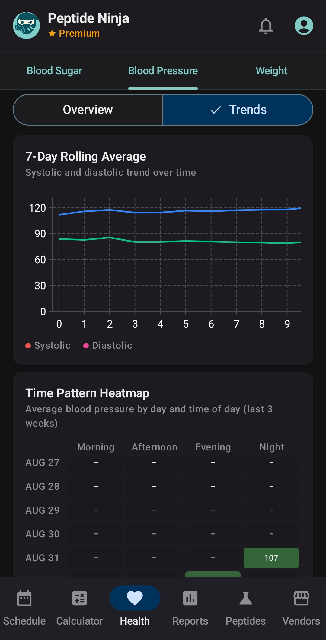 Peptide Ninja — Blood pressure trends
